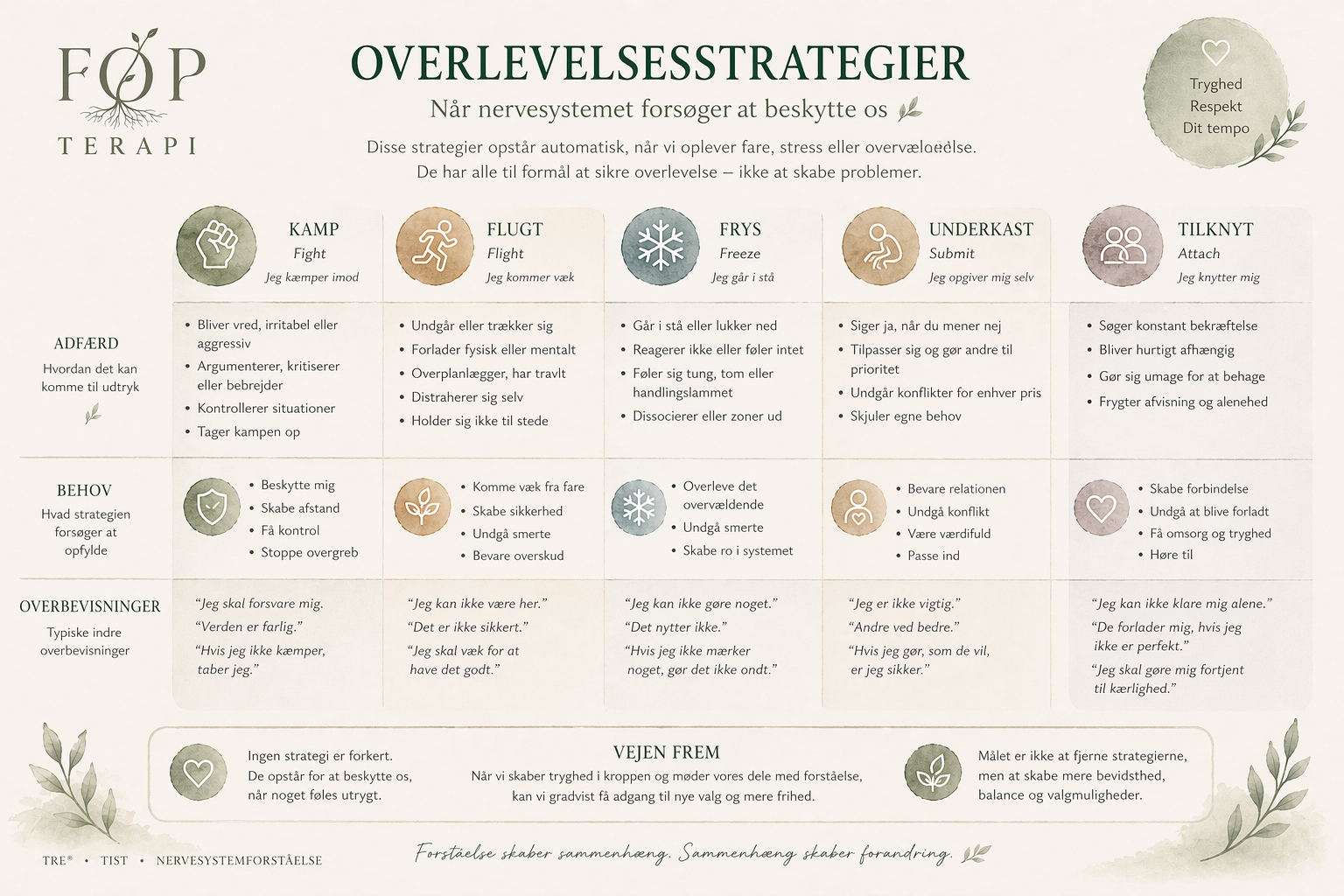 Visuel model over overlevelsesstrategierne kamp, flugt, frys, underkast og tilknyt