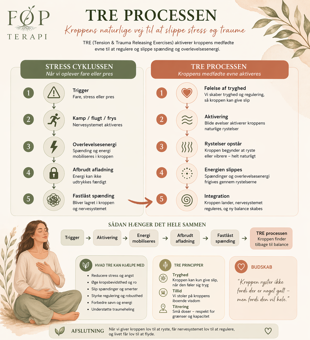 Visuel model over TRE-processen integreret med stresscyklus og nervesystemregulering